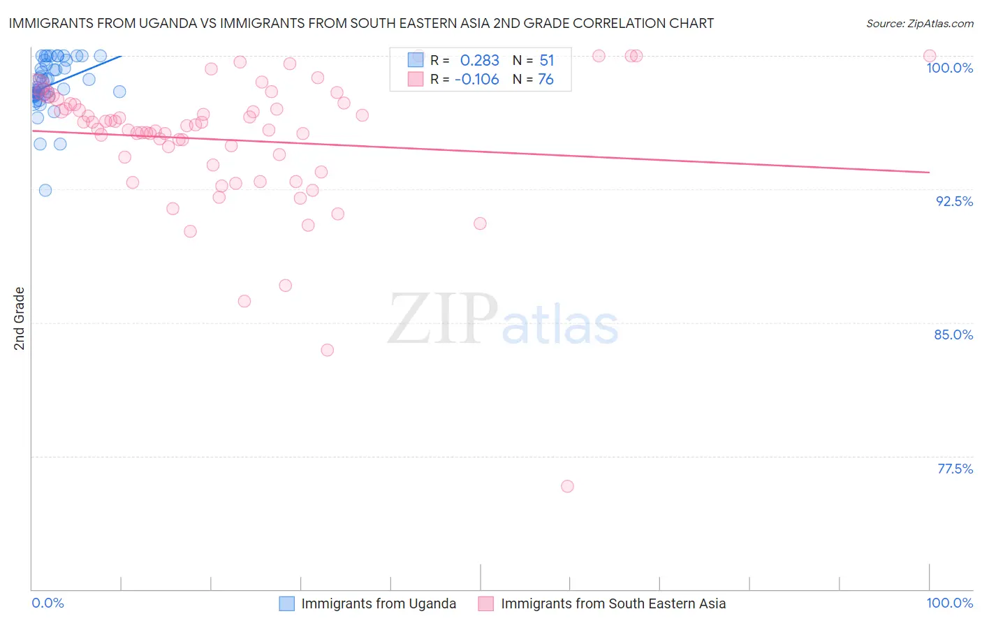 Immigrants from Uganda vs Immigrants from South Eastern Asia 2nd Grade