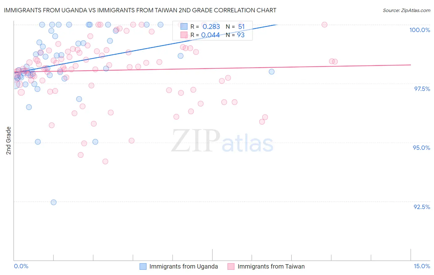 Immigrants from Uganda vs Immigrants from Taiwan 2nd Grade