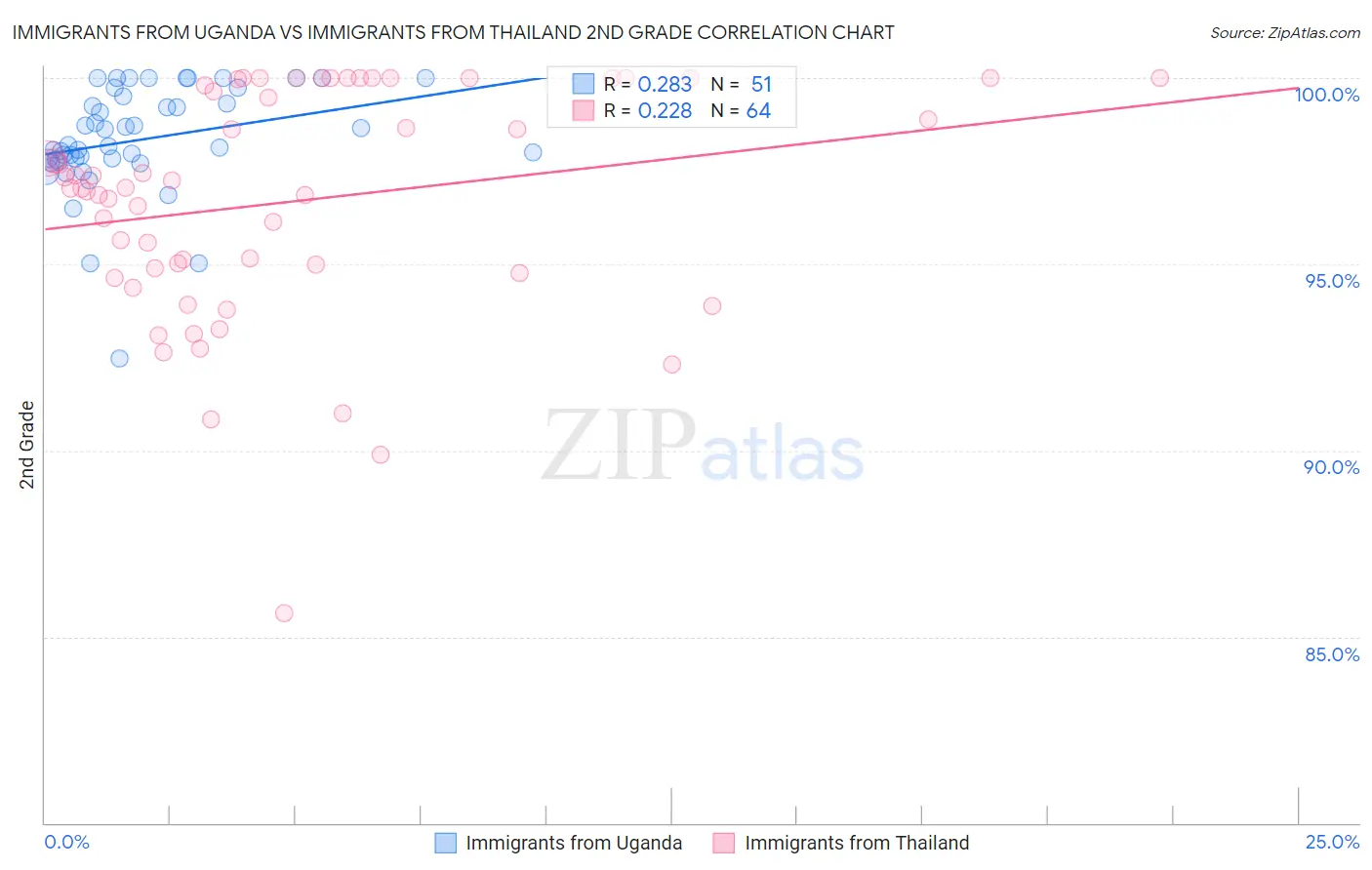 Immigrants from Uganda vs Immigrants from Thailand 2nd Grade