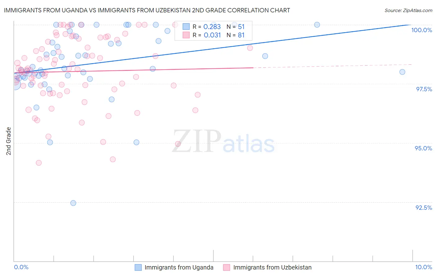 Immigrants from Uganda vs Immigrants from Uzbekistan 2nd Grade