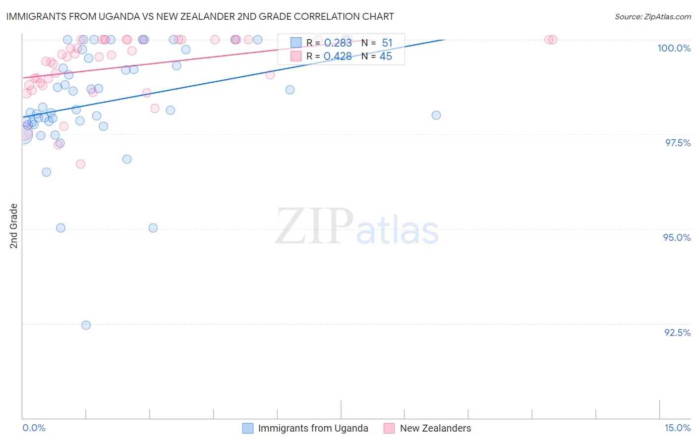 Immigrants from Uganda vs New Zealander 2nd Grade