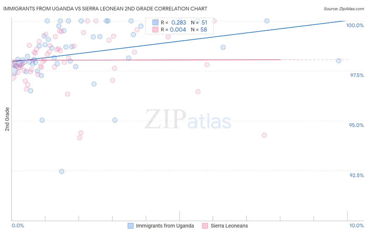 Immigrants from Uganda vs Sierra Leonean 2nd Grade