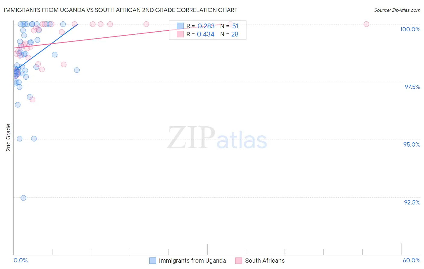 Immigrants from Uganda vs South African 2nd Grade