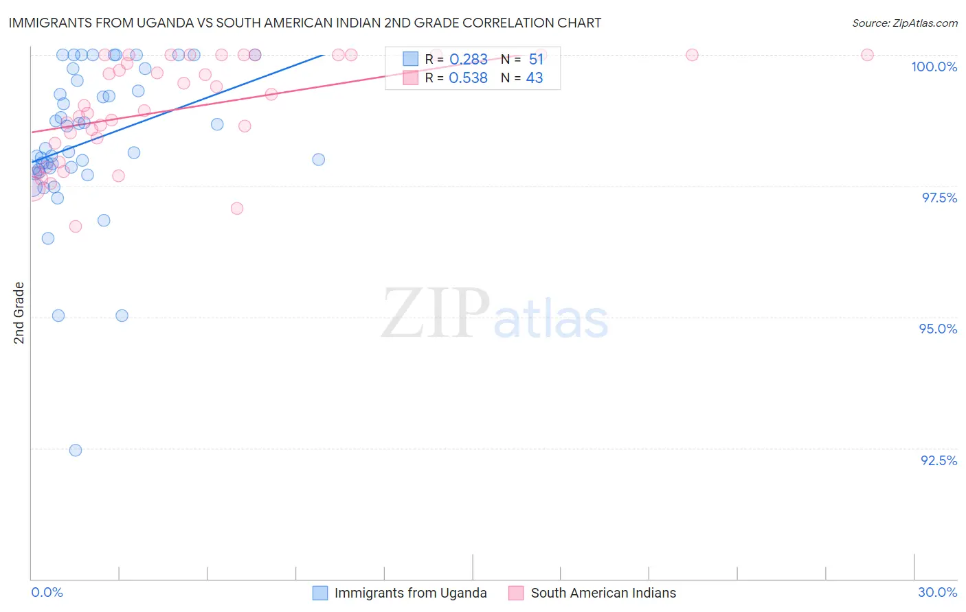 Immigrants from Uganda vs South American Indian 2nd Grade