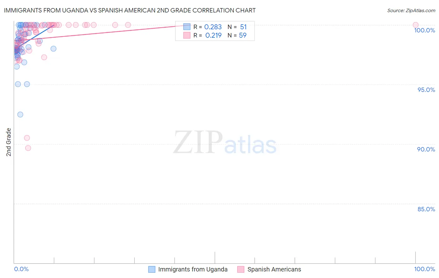 Immigrants from Uganda vs Spanish American 2nd Grade