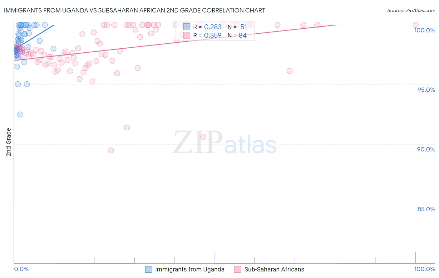 Immigrants from Uganda vs Subsaharan African 2nd Grade
