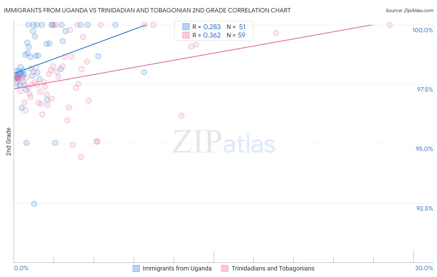 Immigrants from Uganda vs Trinidadian and Tobagonian 2nd Grade