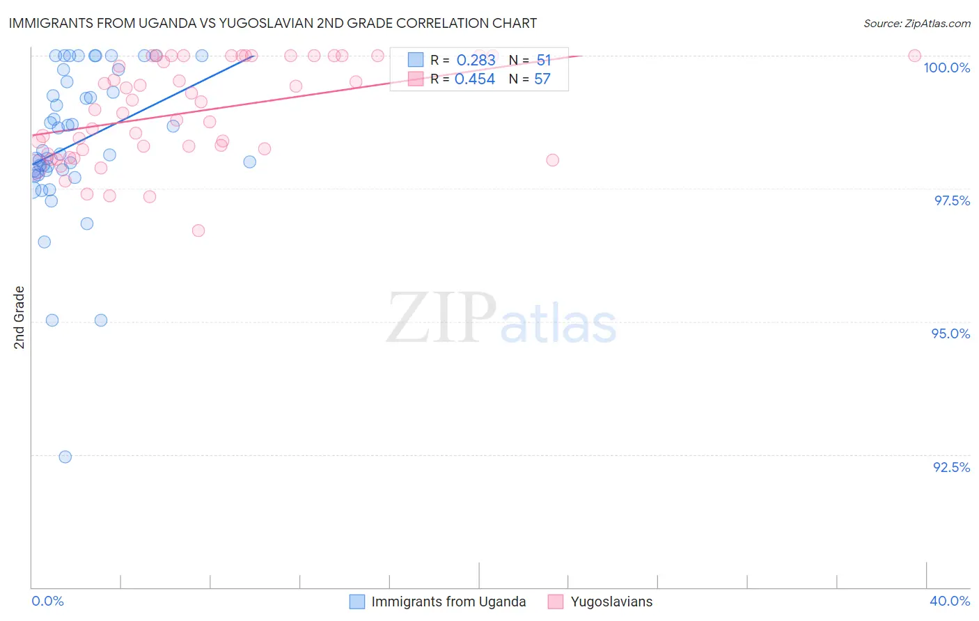 Immigrants from Uganda vs Yugoslavian 2nd Grade