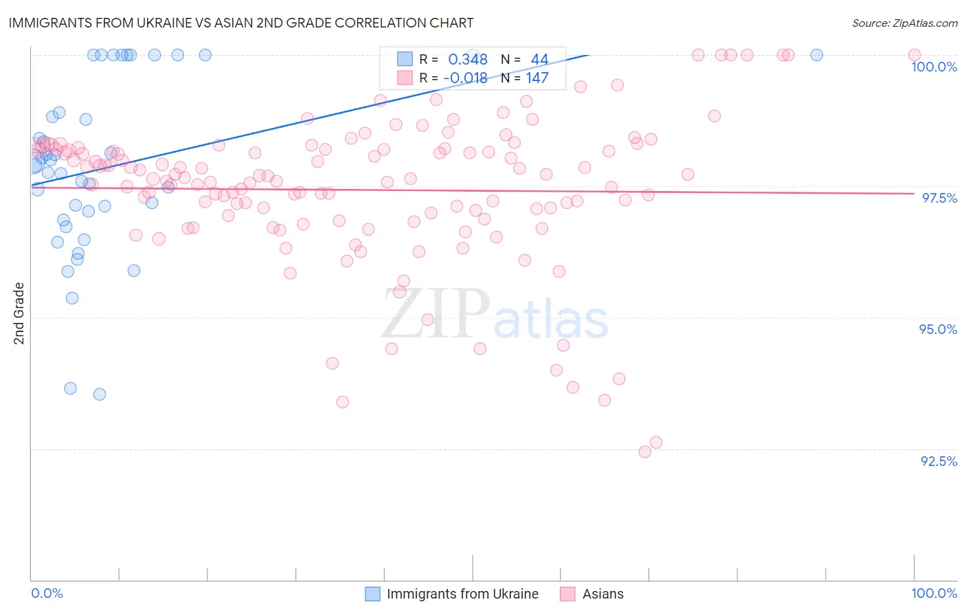 Immigrants from Ukraine vs Asian 2nd Grade