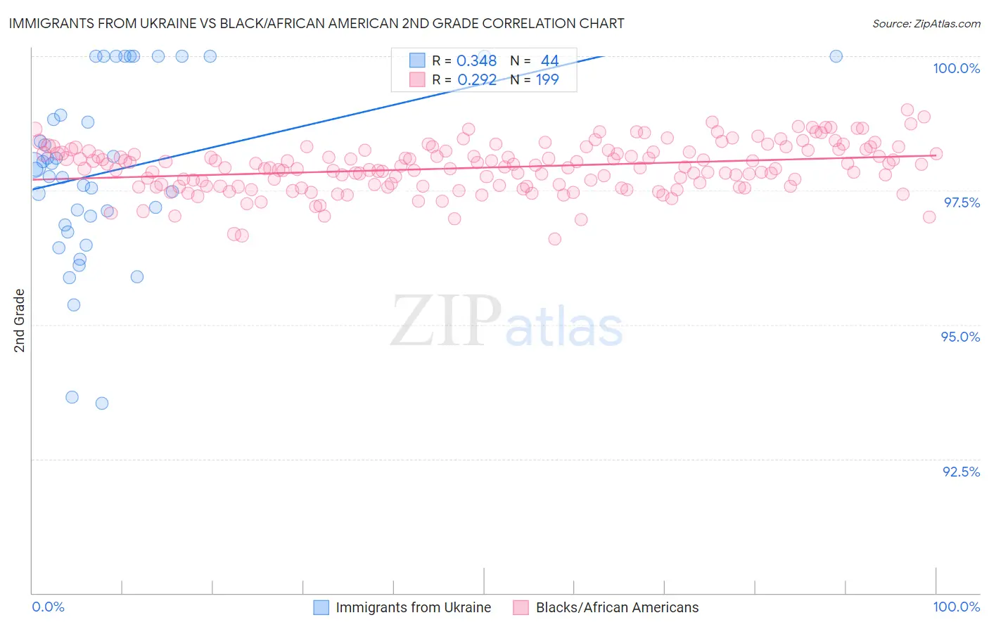Immigrants from Ukraine vs Black/African American 2nd Grade