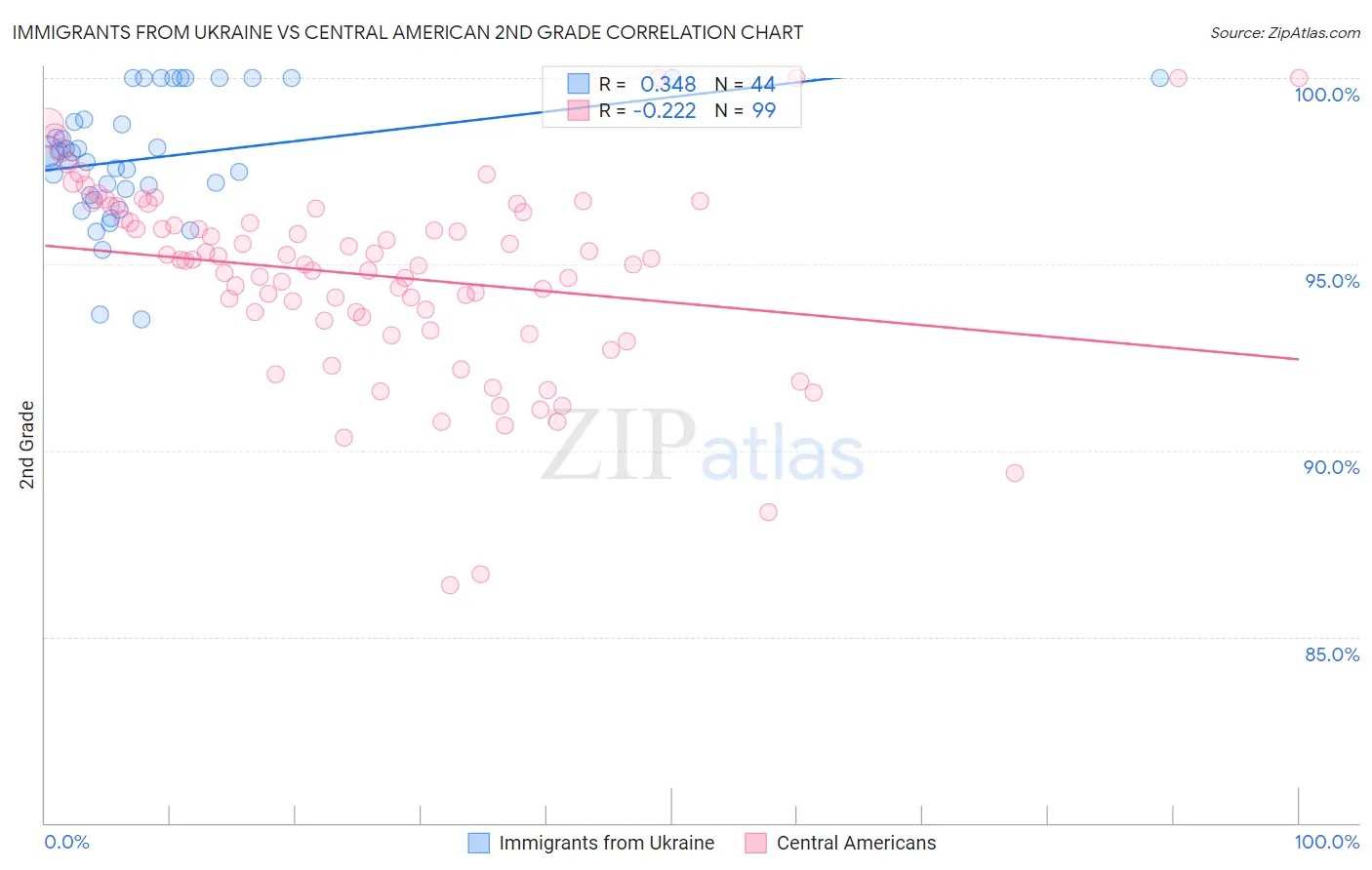 Immigrants from Ukraine vs Central American 2nd Grade