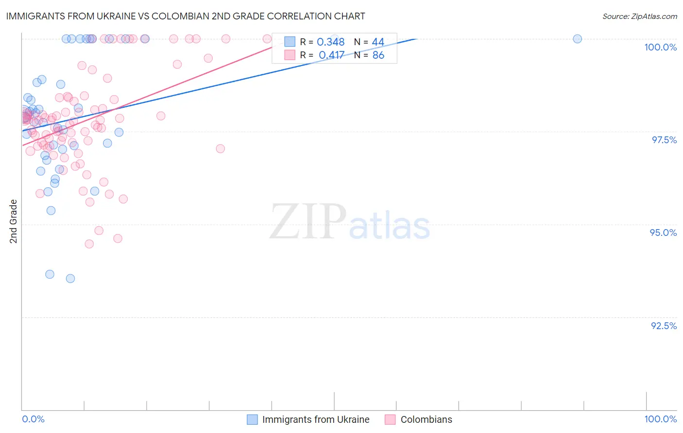 Immigrants from Ukraine vs Colombian 2nd Grade