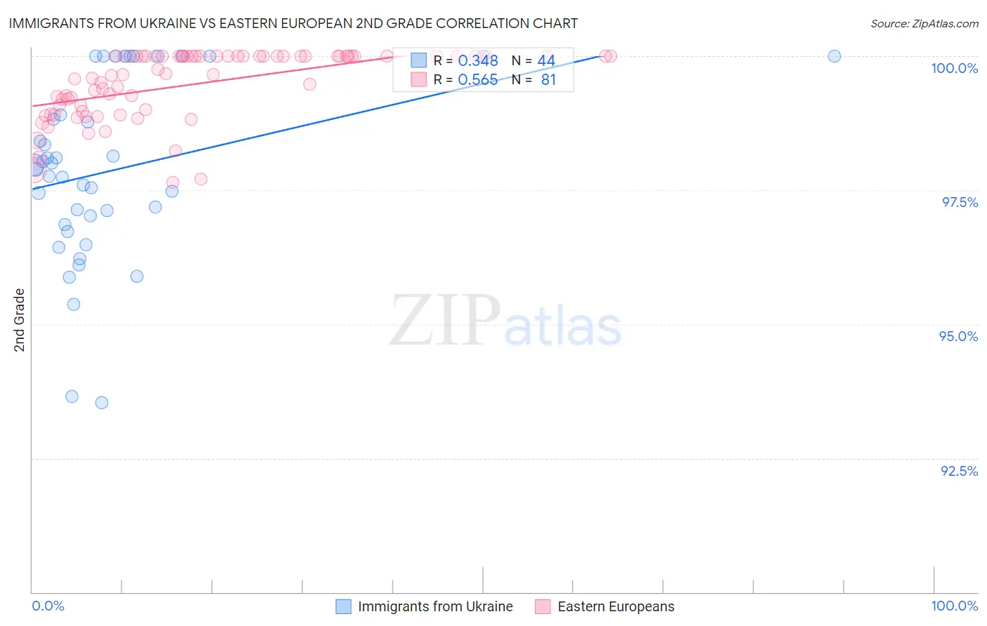 Immigrants from Ukraine vs Eastern European 2nd Grade