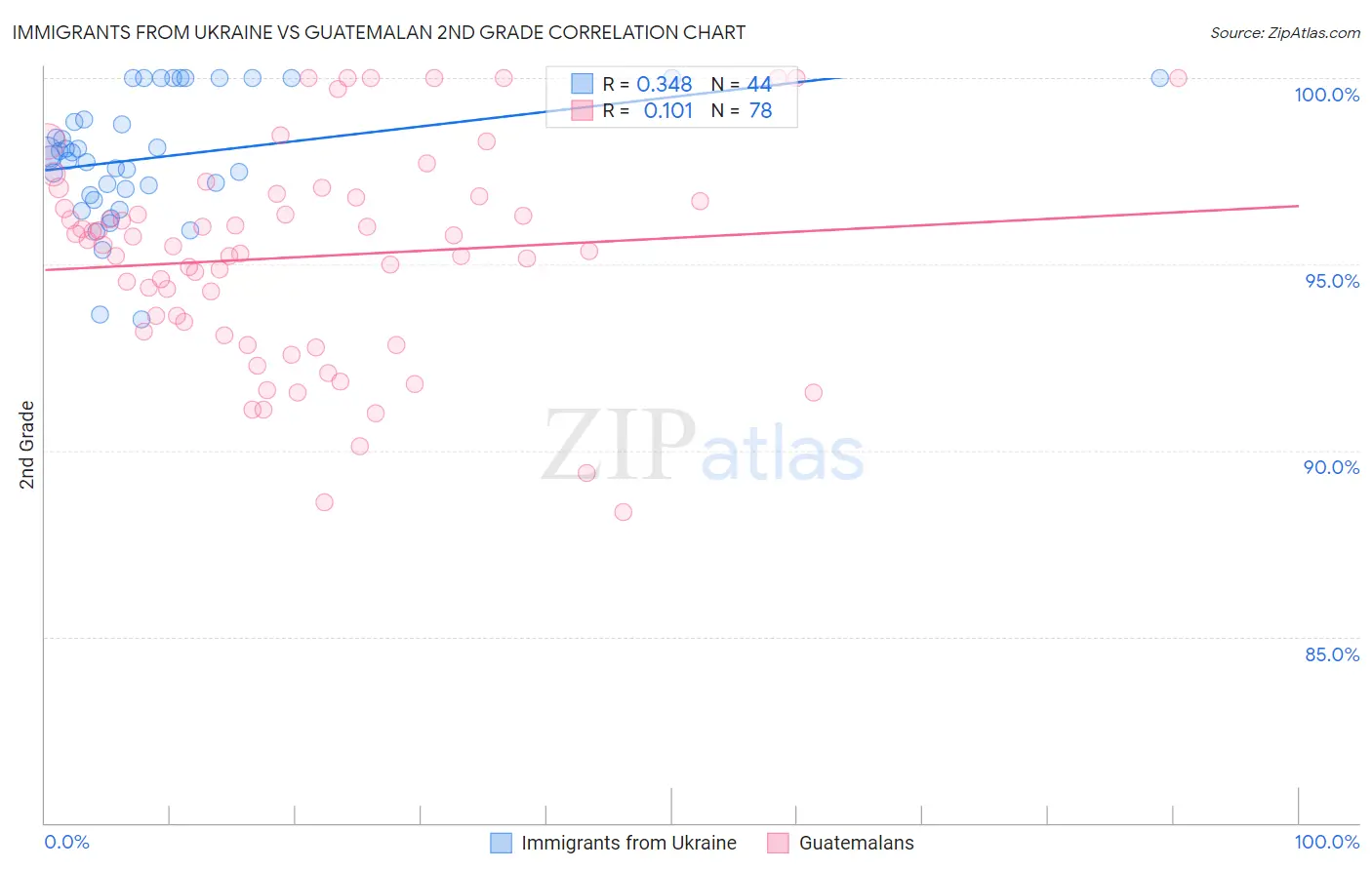 Immigrants from Ukraine vs Guatemalan 2nd Grade