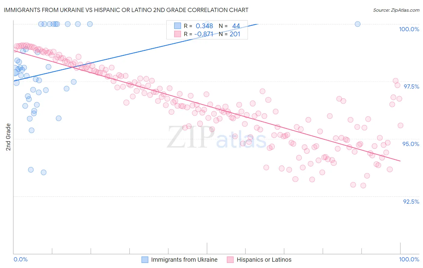 Immigrants from Ukraine vs Hispanic or Latino 2nd Grade