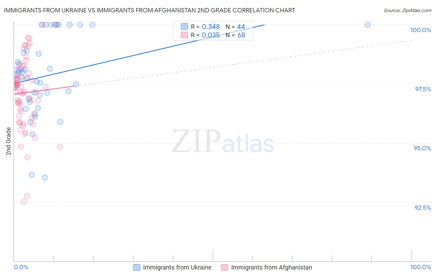 Immigrants from Ukraine vs Immigrants from Afghanistan 2nd Grade