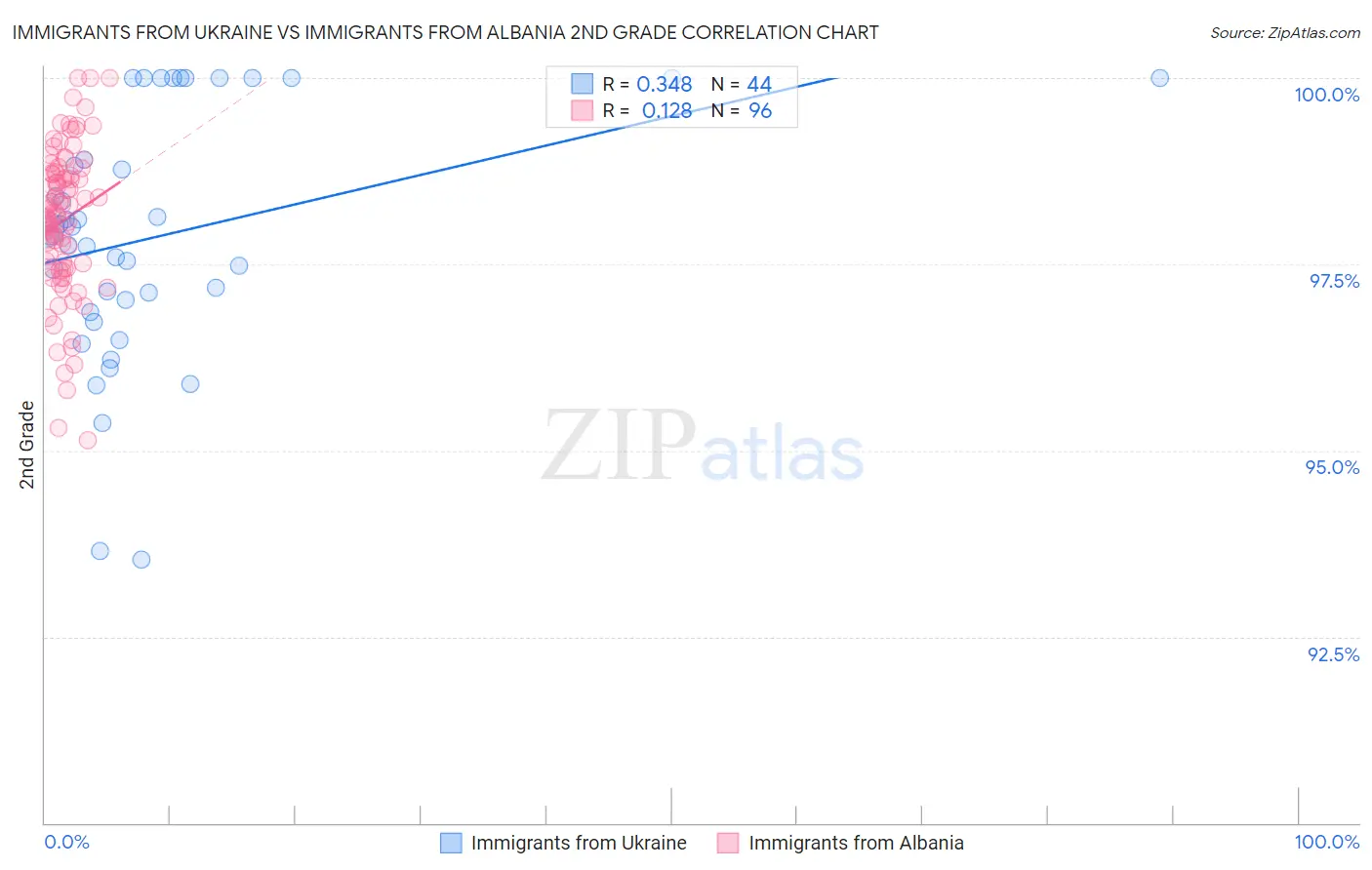 Immigrants from Ukraine vs Immigrants from Albania 2nd Grade