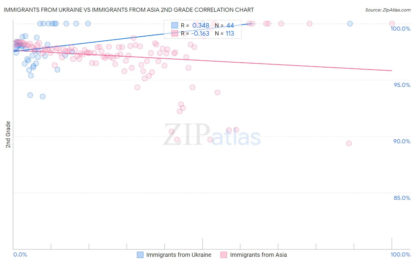 Immigrants from Ukraine vs Immigrants from Asia 2nd Grade