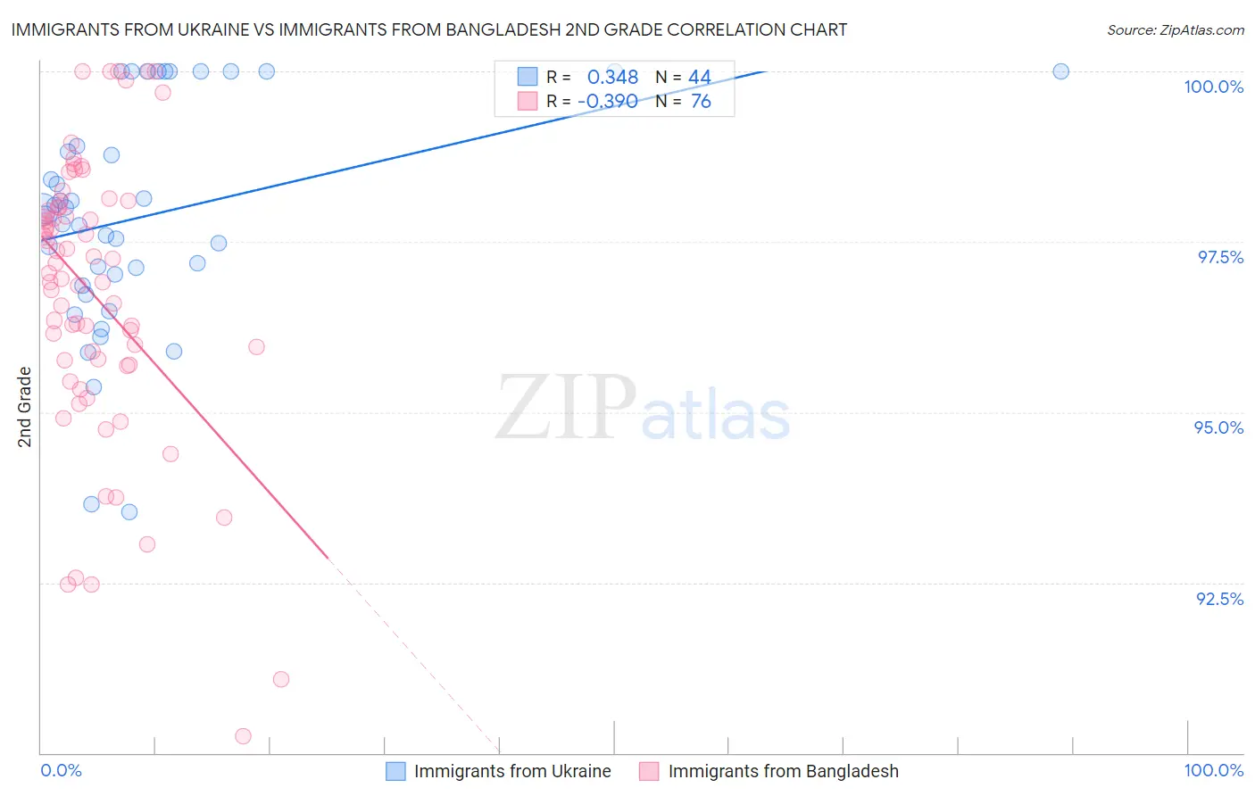 Immigrants from Ukraine vs Immigrants from Bangladesh 2nd Grade