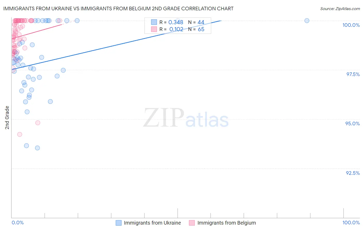 Immigrants from Ukraine vs Immigrants from Belgium 2nd Grade