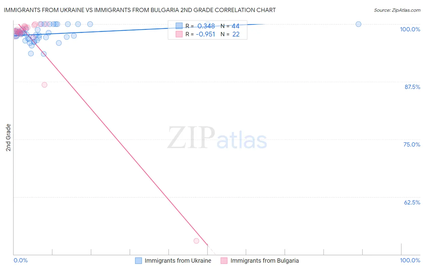 Immigrants from Ukraine vs Immigrants from Bulgaria 2nd Grade