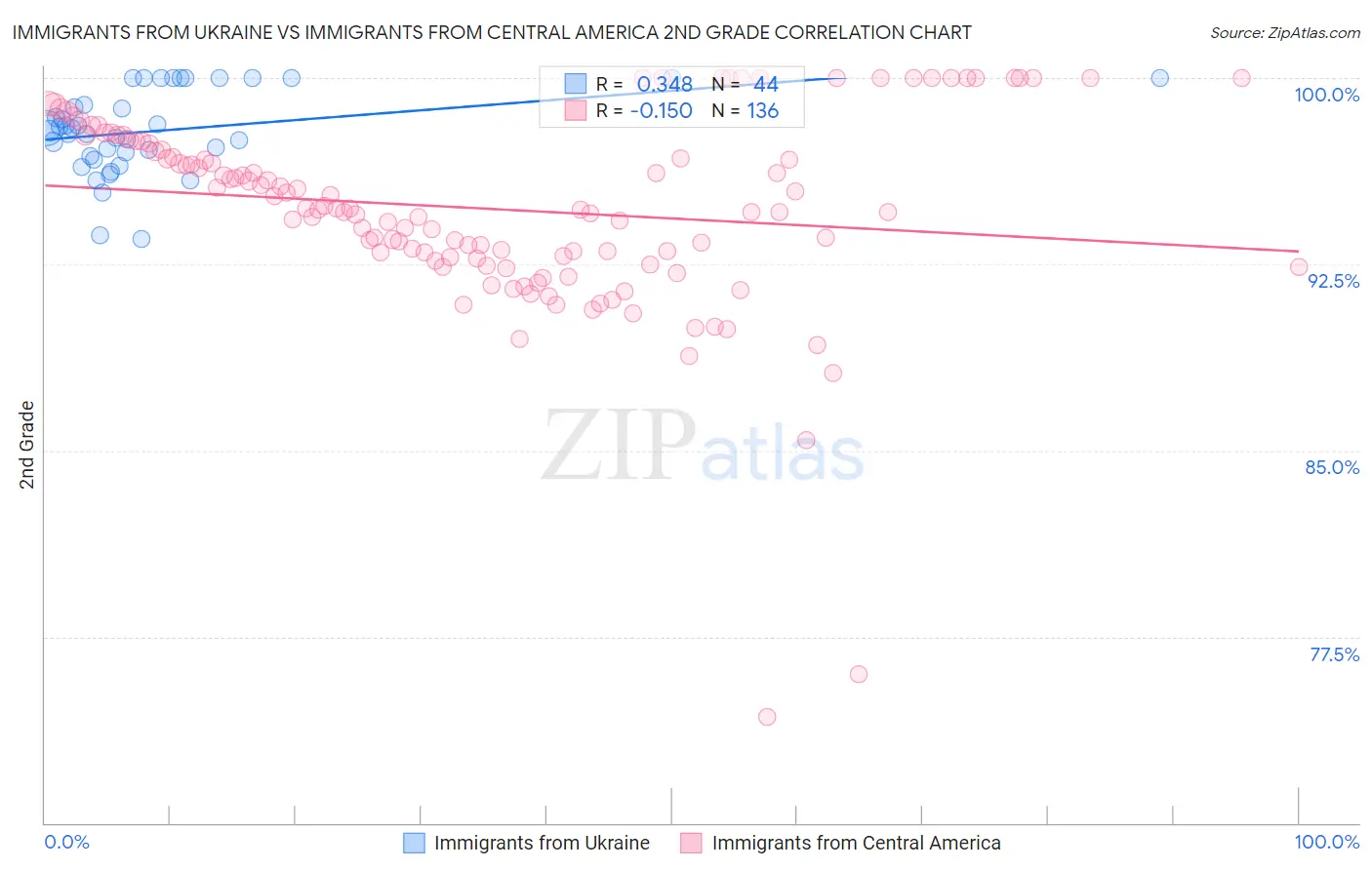 Immigrants from Ukraine vs Immigrants from Central America 2nd Grade