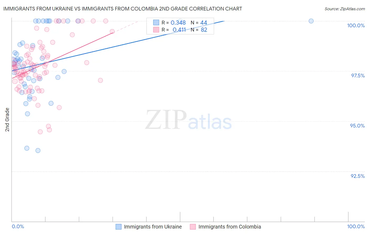 Immigrants from Ukraine vs Immigrants from Colombia 2nd Grade