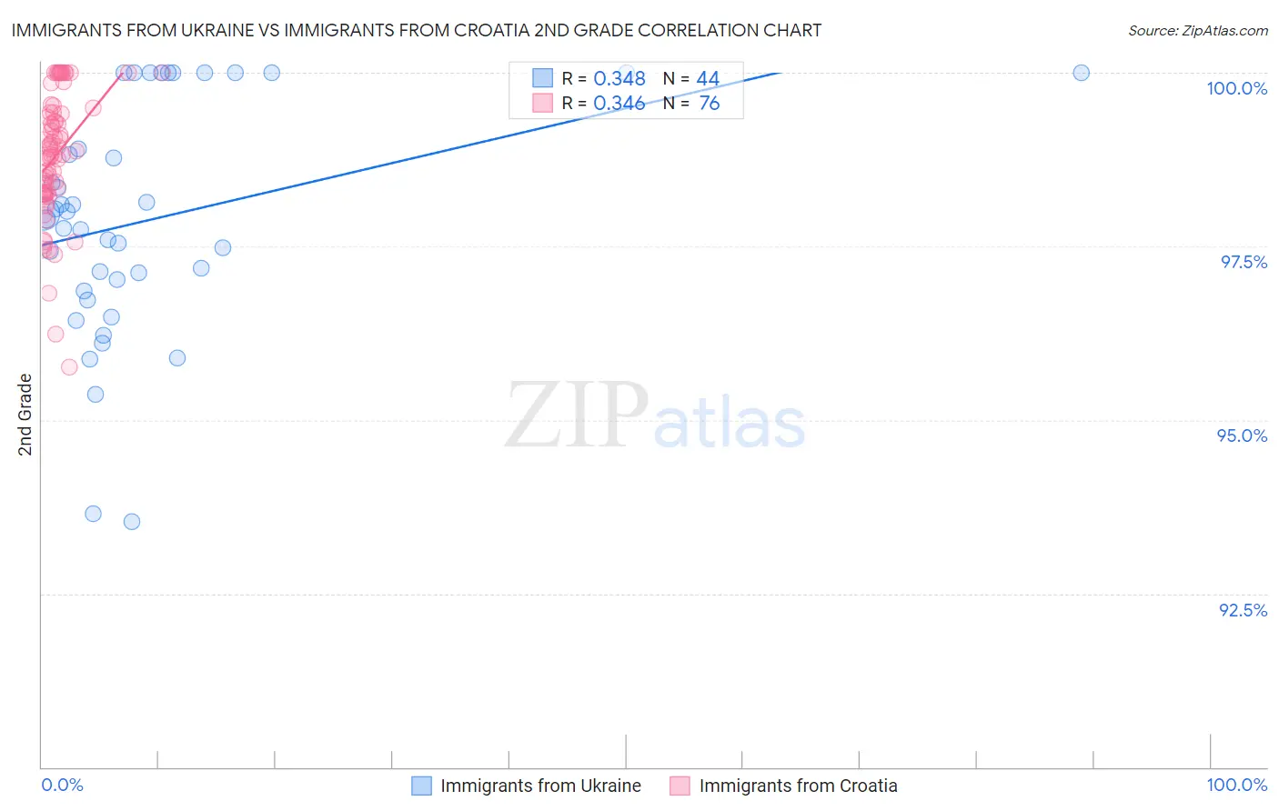 Immigrants from Ukraine vs Immigrants from Croatia 2nd Grade