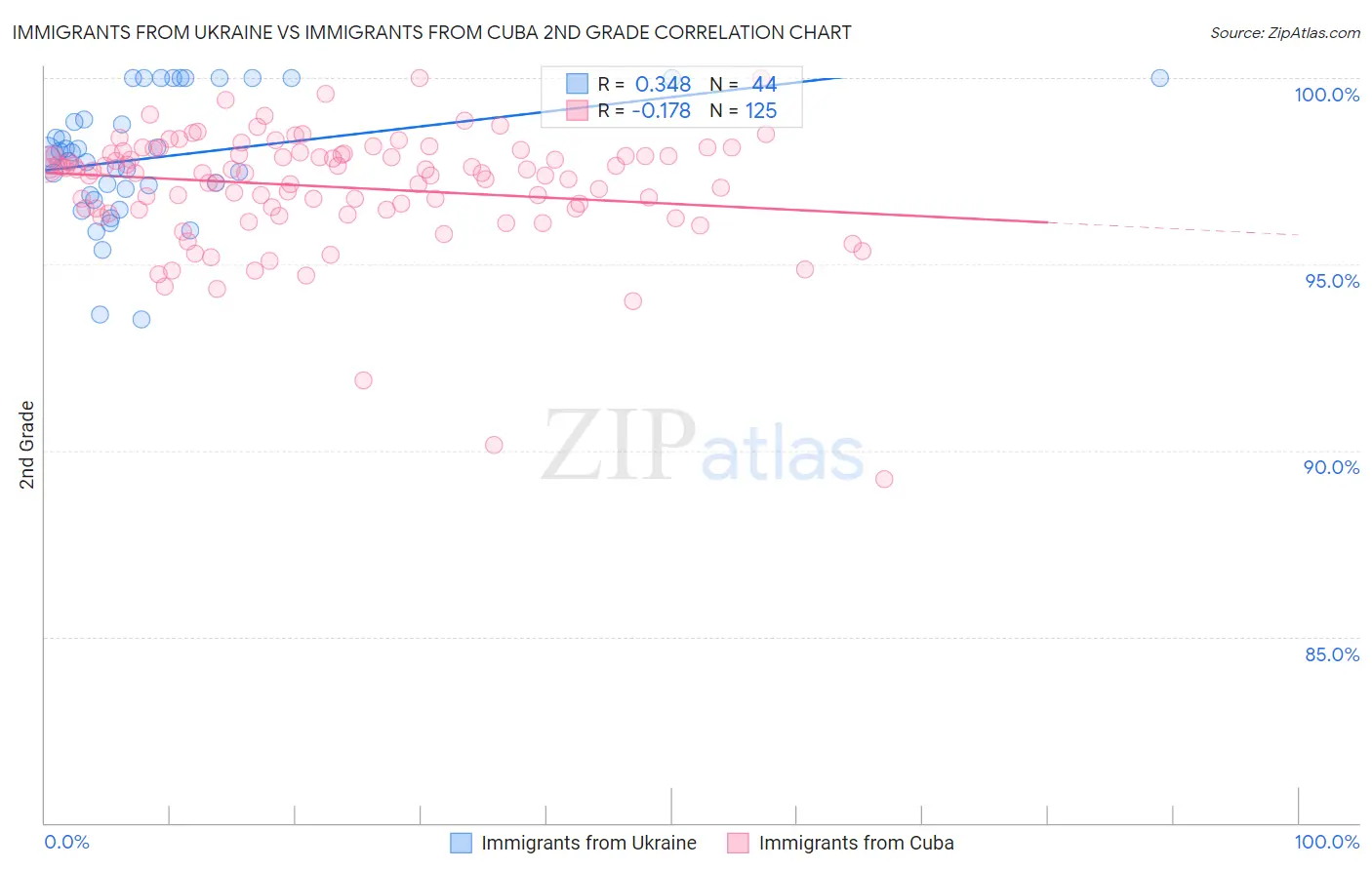 Immigrants from Ukraine vs Immigrants from Cuba 2nd Grade