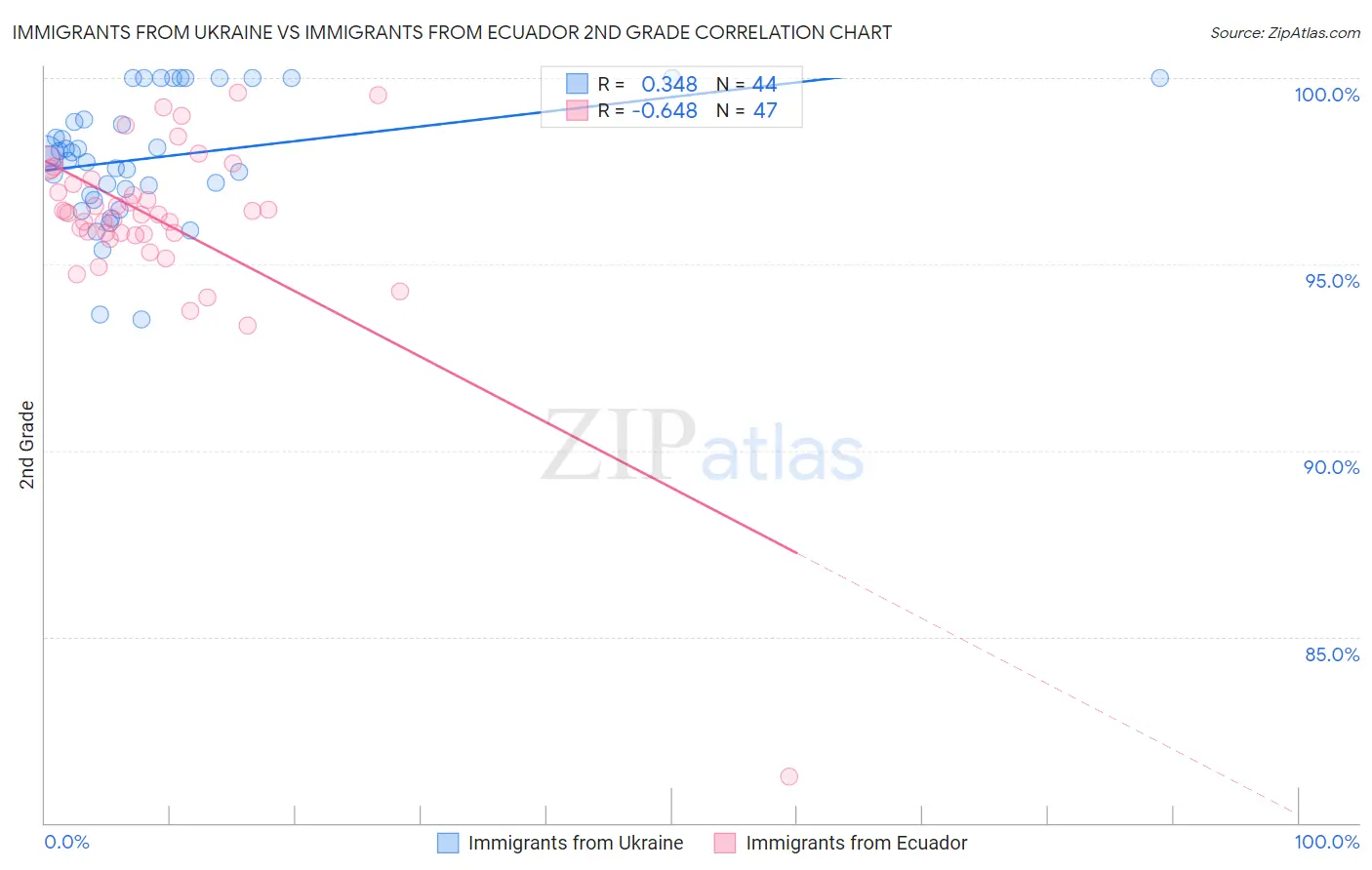 Immigrants from Ukraine vs Immigrants from Ecuador 2nd Grade