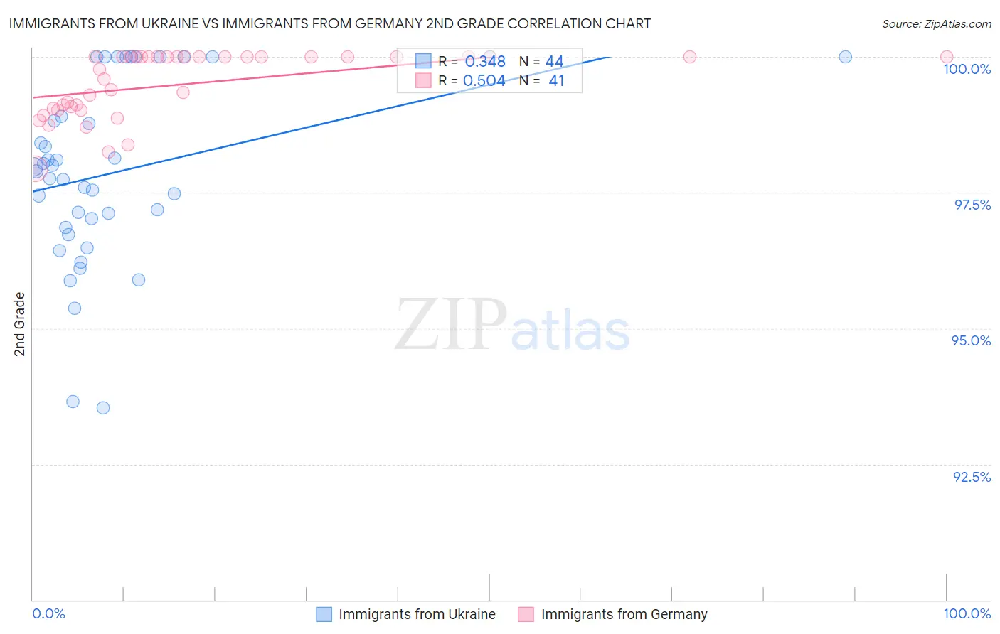 Immigrants from Ukraine vs Immigrants from Germany 2nd Grade