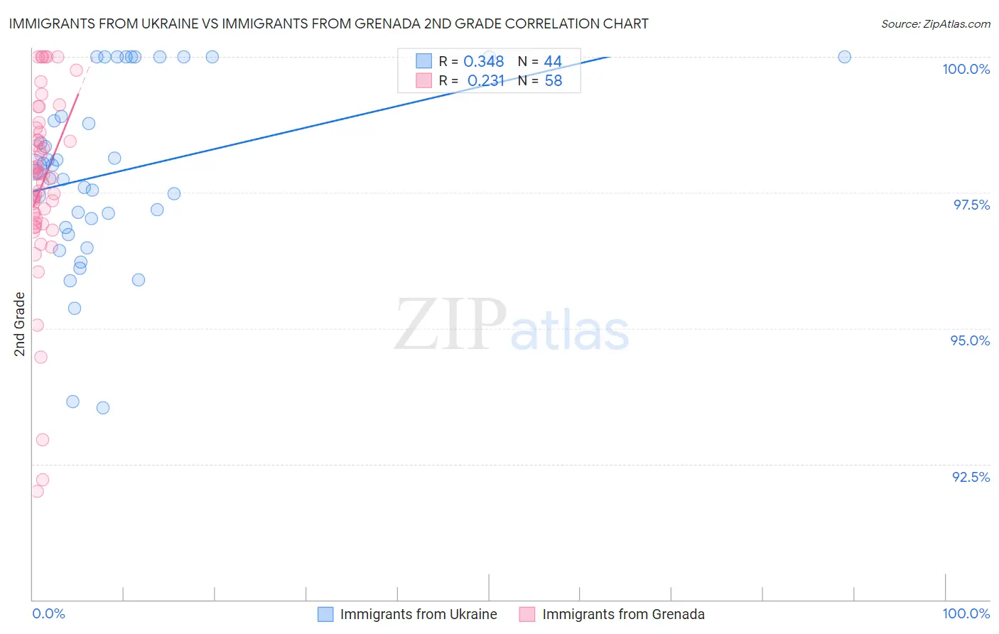 Immigrants from Ukraine vs Immigrants from Grenada 2nd Grade