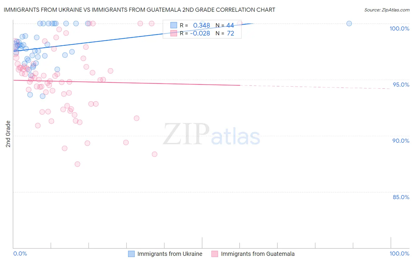 Immigrants from Ukraine vs Immigrants from Guatemala 2nd Grade