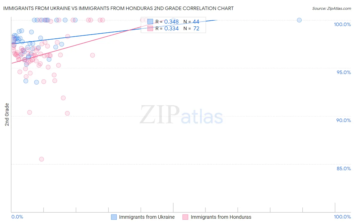 Immigrants from Ukraine vs Immigrants from Honduras 2nd Grade