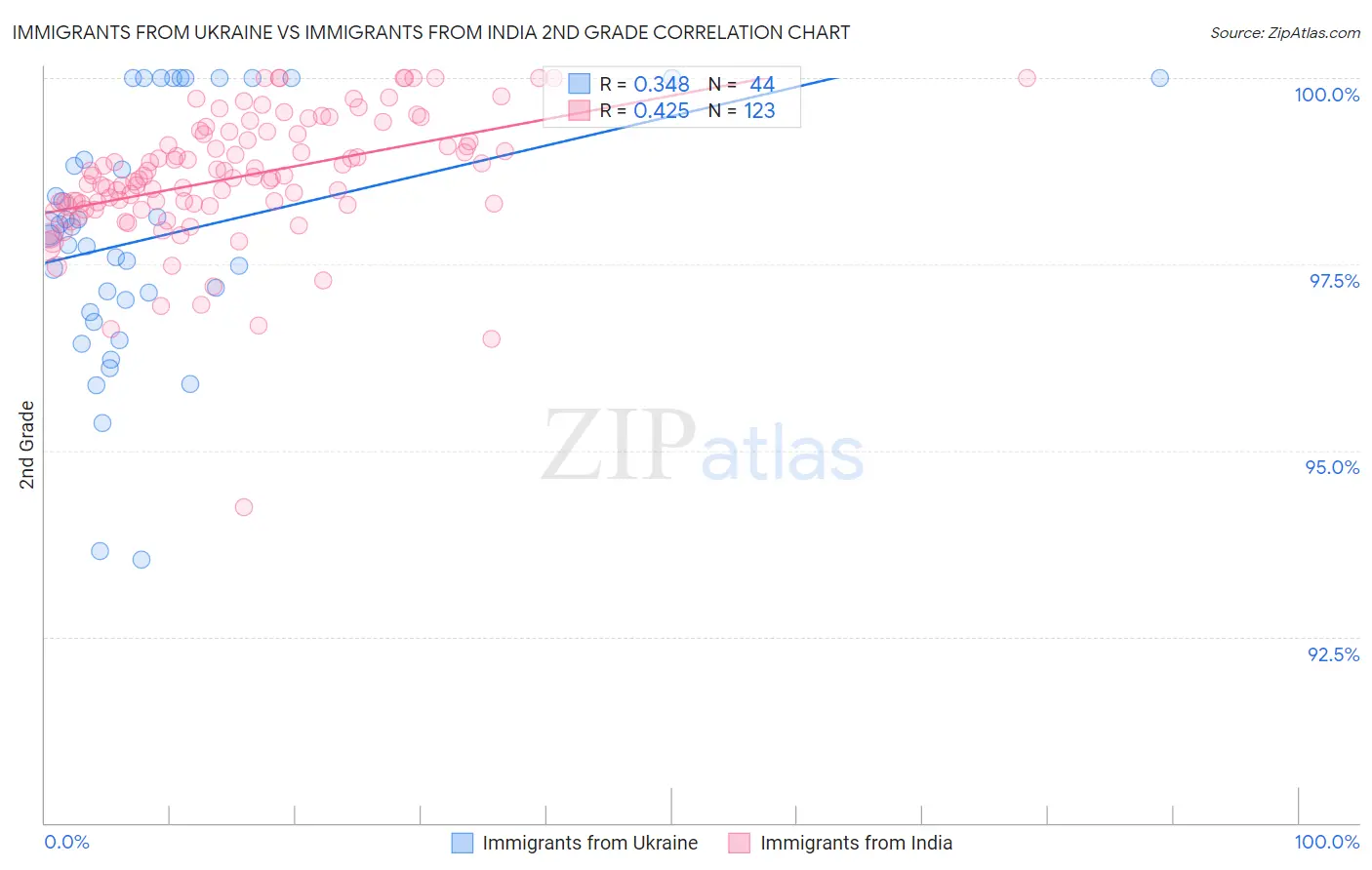 Immigrants from Ukraine vs Immigrants from India 2nd Grade