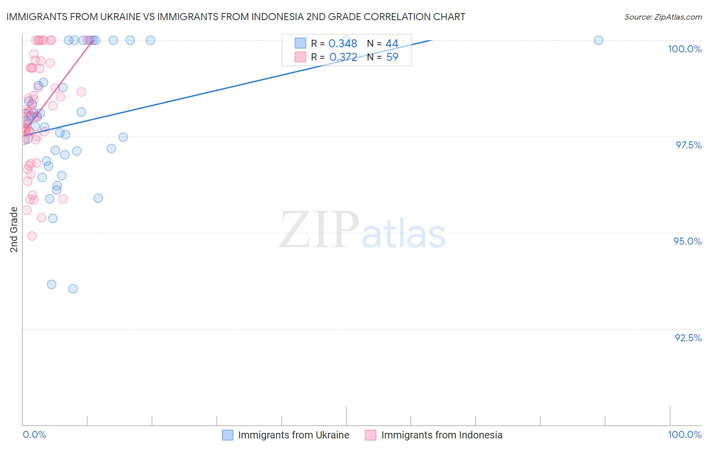 Immigrants from Ukraine vs Immigrants from Indonesia 2nd Grade