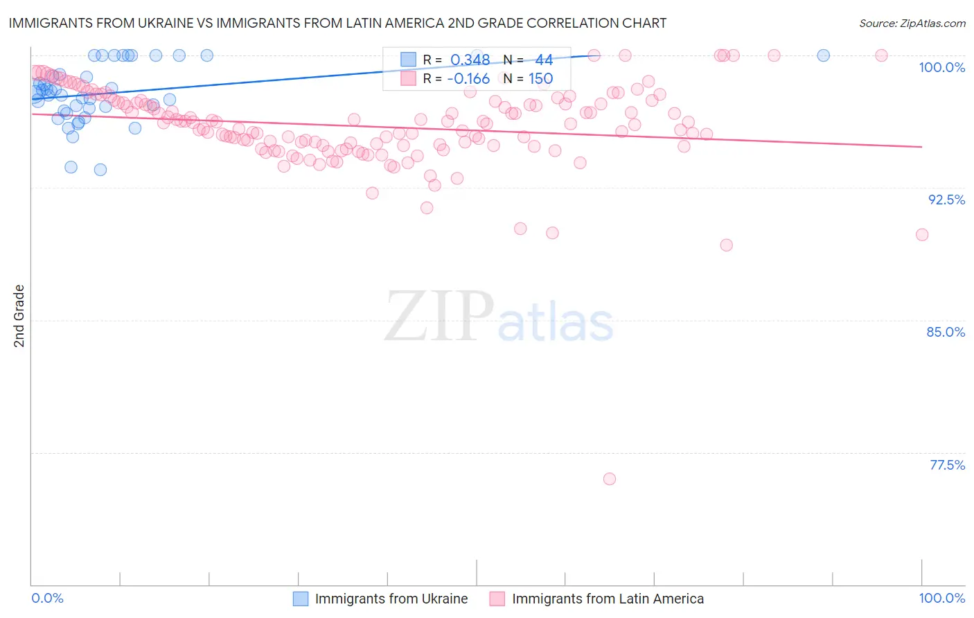 Immigrants from Ukraine vs Immigrants from Latin America 2nd Grade