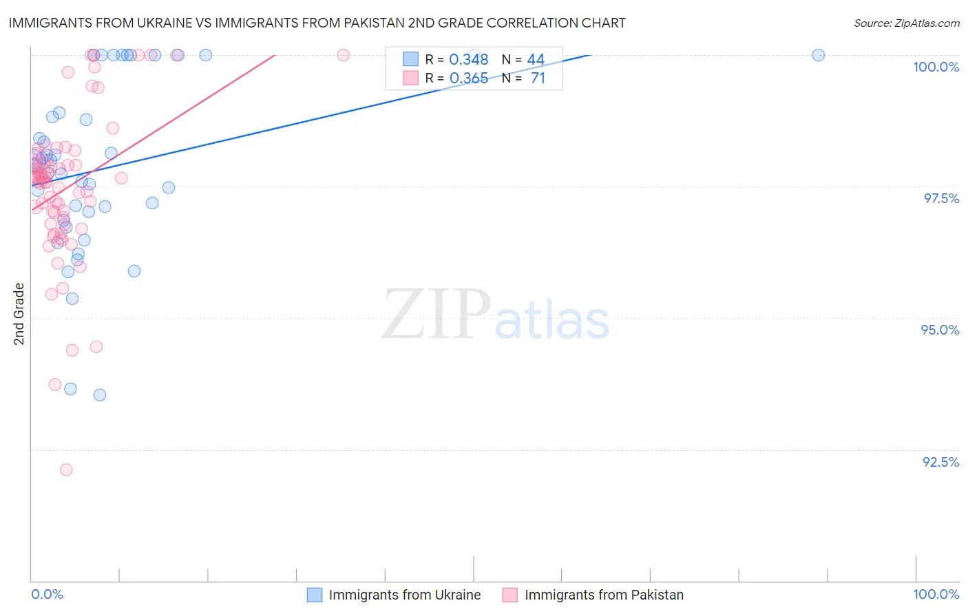 Immigrants from Ukraine vs Immigrants from Pakistan 2nd Grade