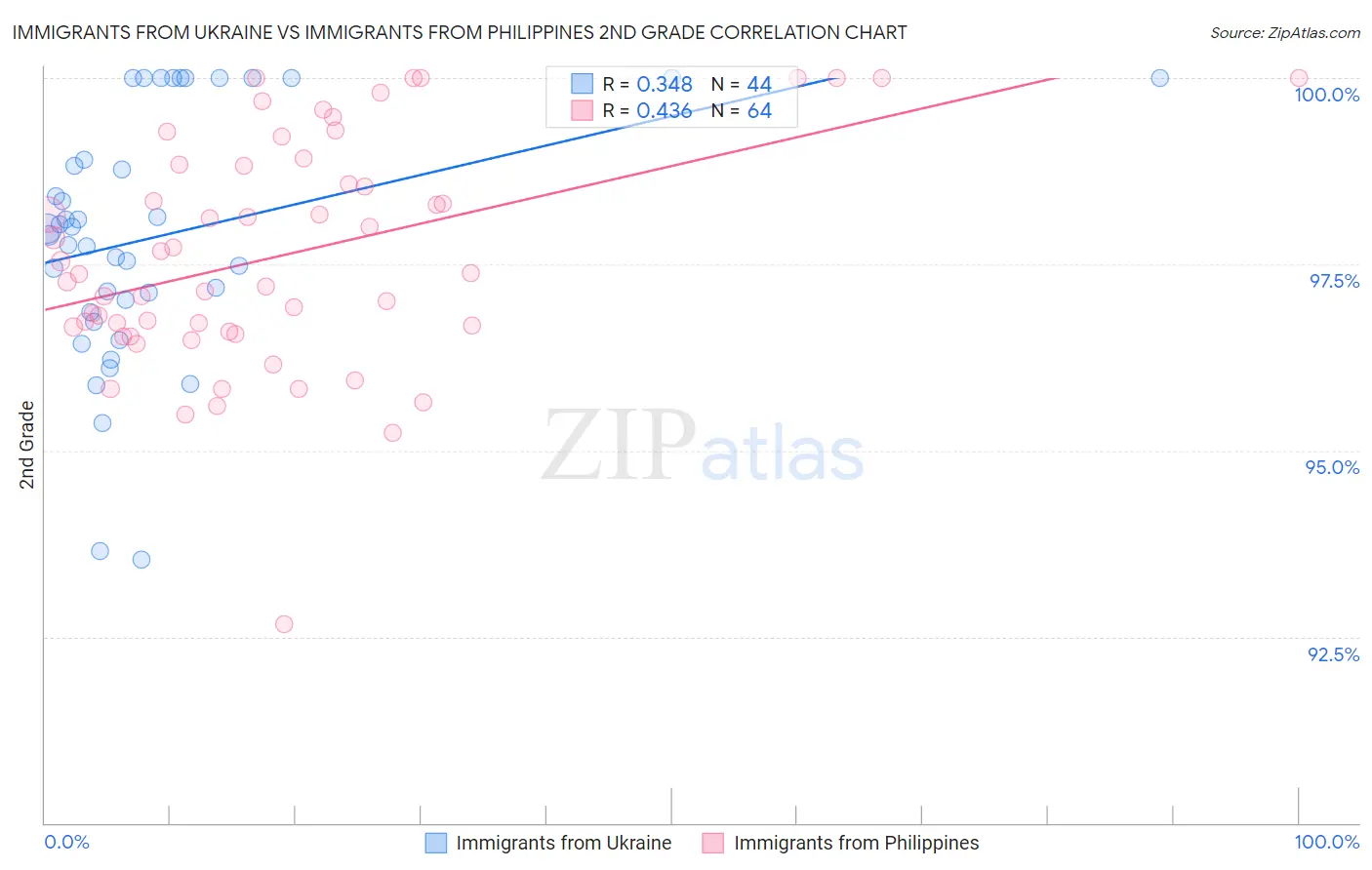 Immigrants from Ukraine vs Immigrants from Philippines 2nd Grade