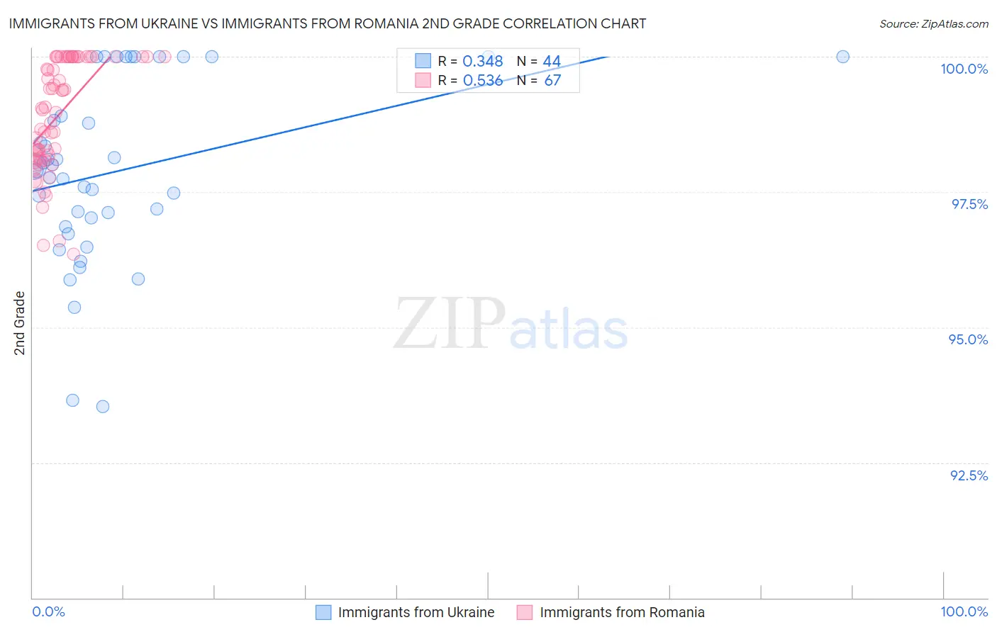 Immigrants from Ukraine vs Immigrants from Romania 2nd Grade