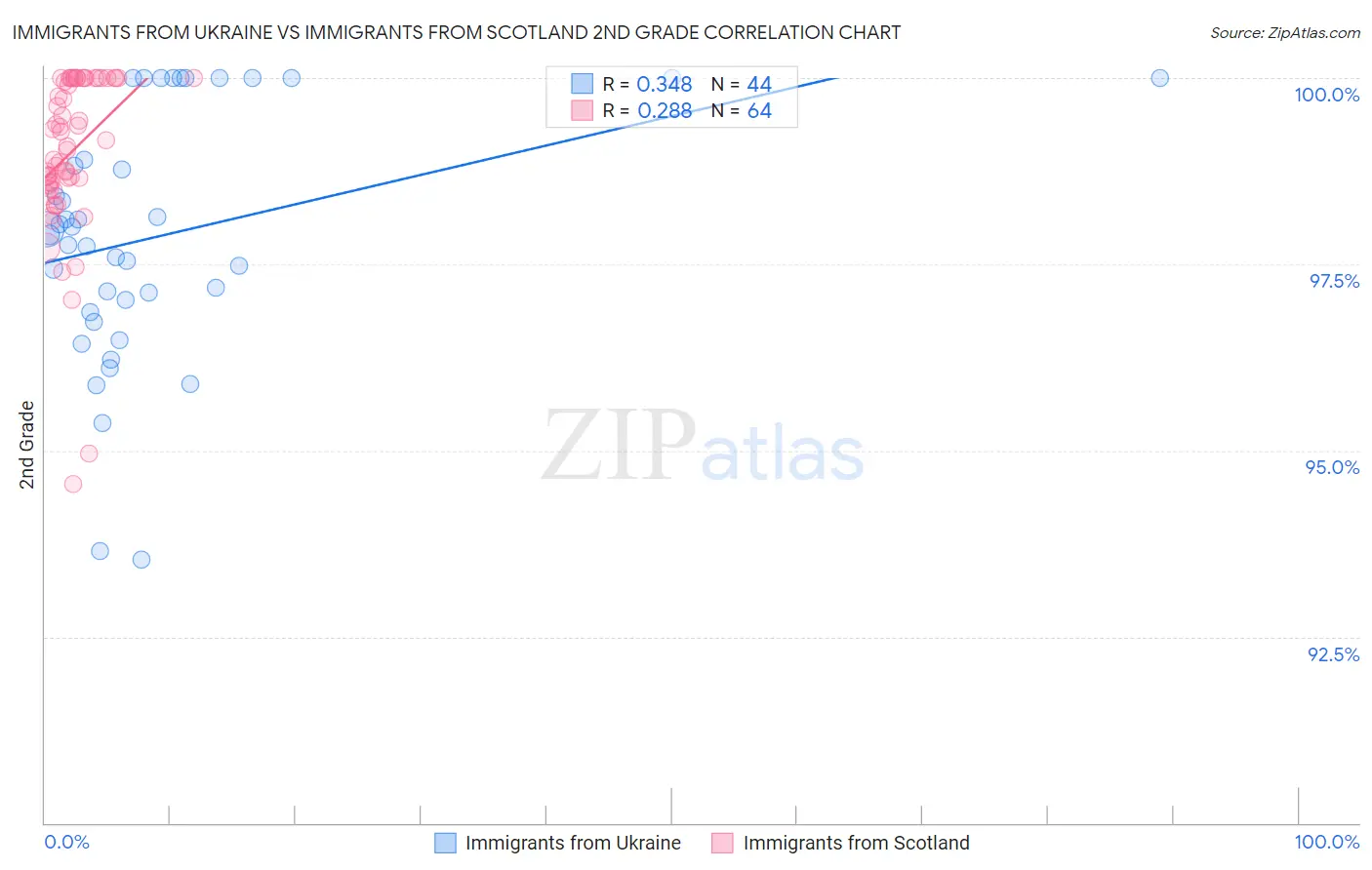 Immigrants from Ukraine vs Immigrants from Scotland 2nd Grade