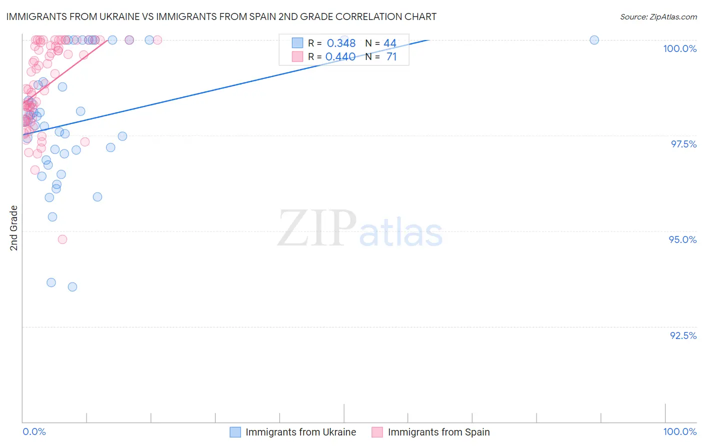 Immigrants from Ukraine vs Immigrants from Spain 2nd Grade
