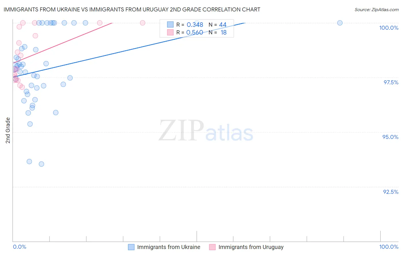 Immigrants from Ukraine vs Immigrants from Uruguay 2nd Grade