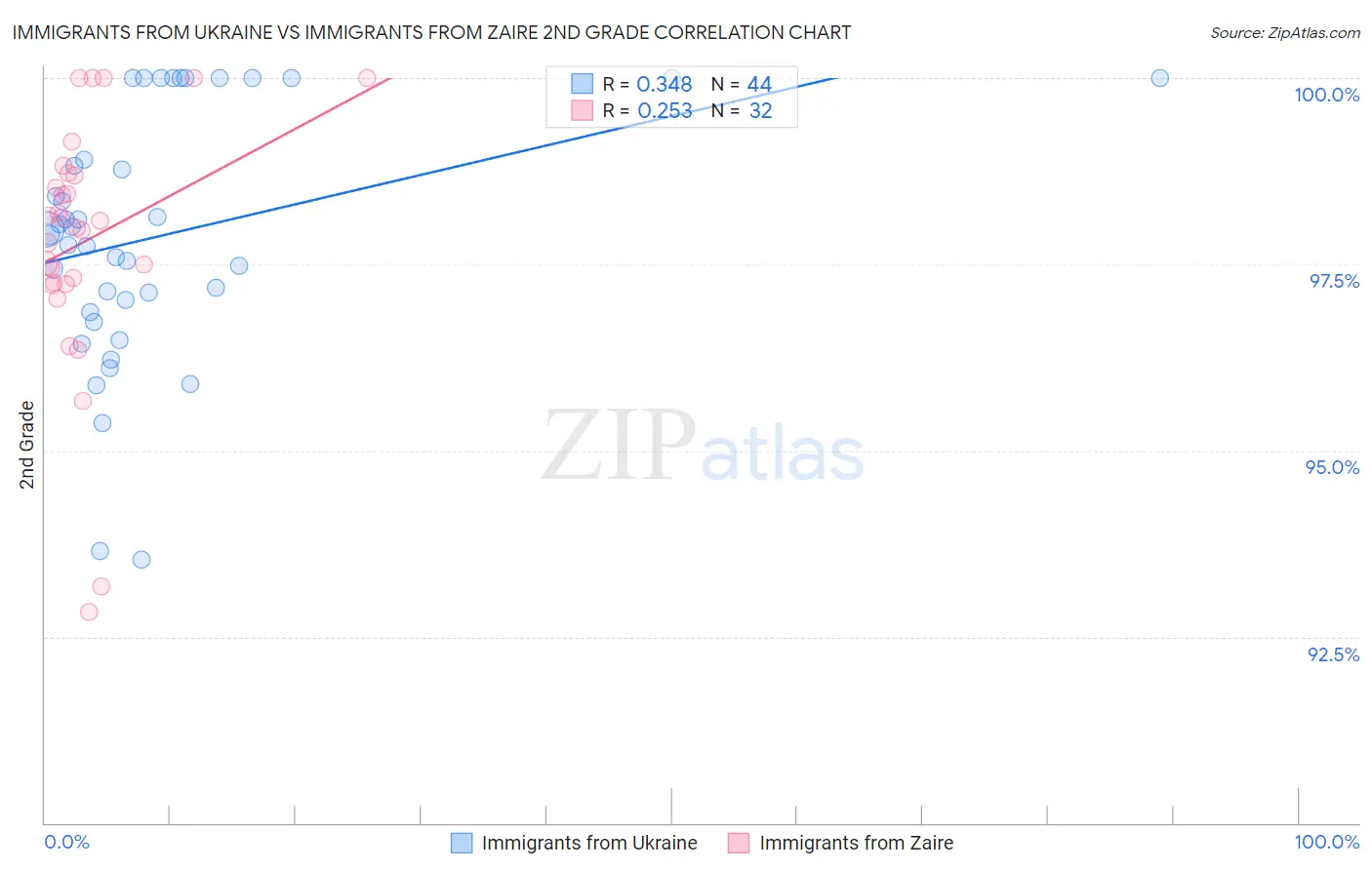 Immigrants from Ukraine vs Immigrants from Zaire 2nd Grade