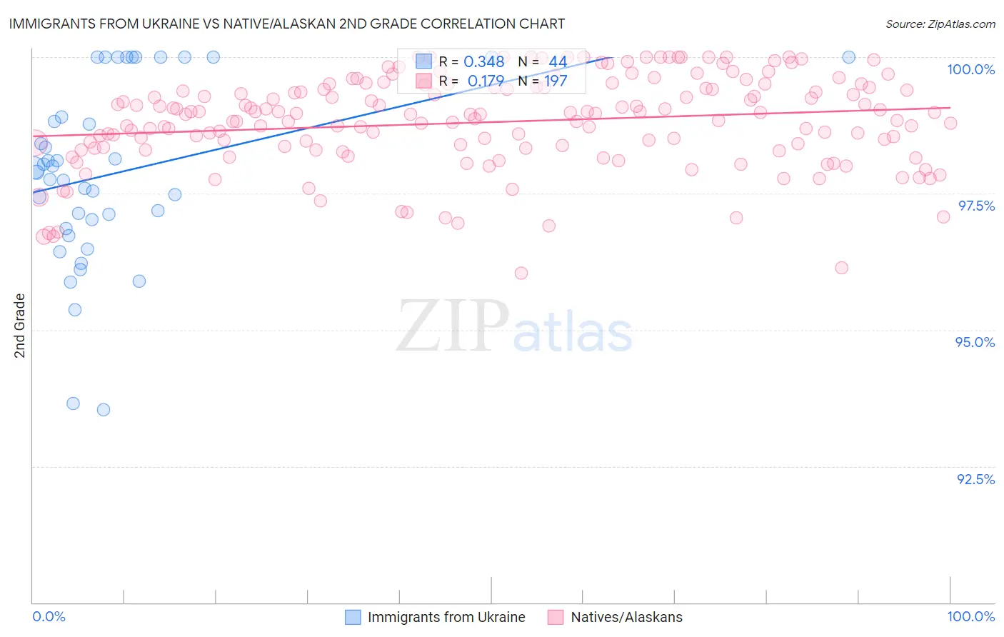 Immigrants from Ukraine vs Native/Alaskan 2nd Grade