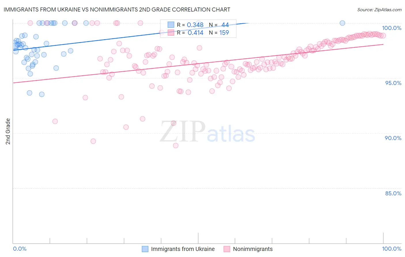 Immigrants from Ukraine vs Nonimmigrants 2nd Grade