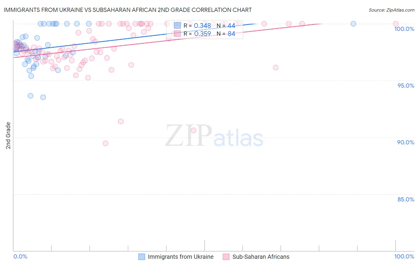 Immigrants from Ukraine vs Subsaharan African 2nd Grade
