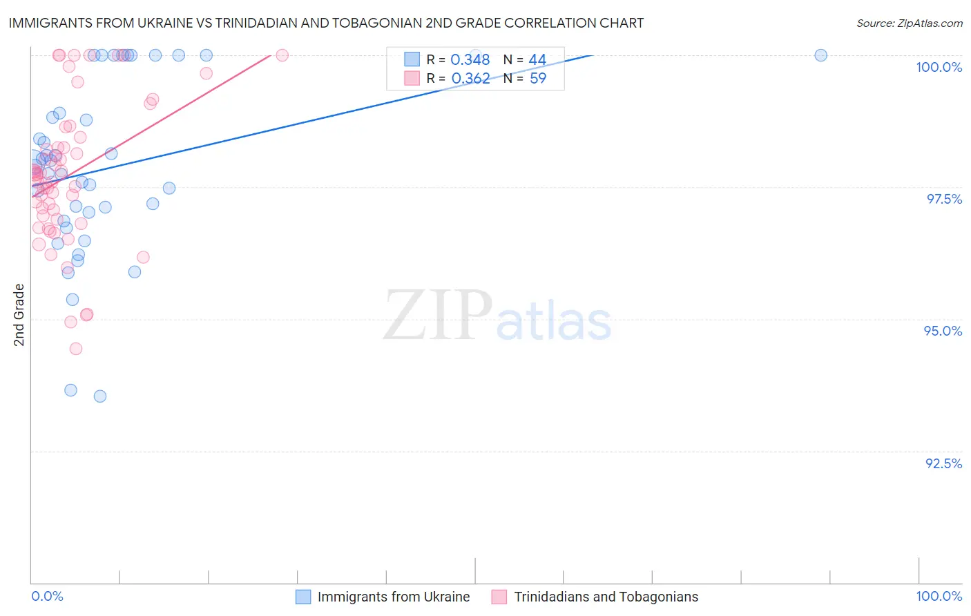 Immigrants from Ukraine vs Trinidadian and Tobagonian 2nd Grade