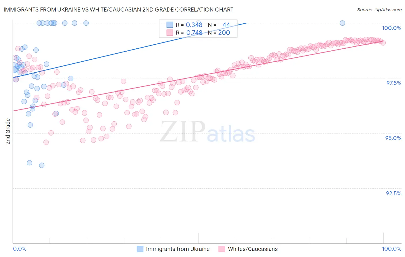 Immigrants from Ukraine vs White/Caucasian 2nd Grade
