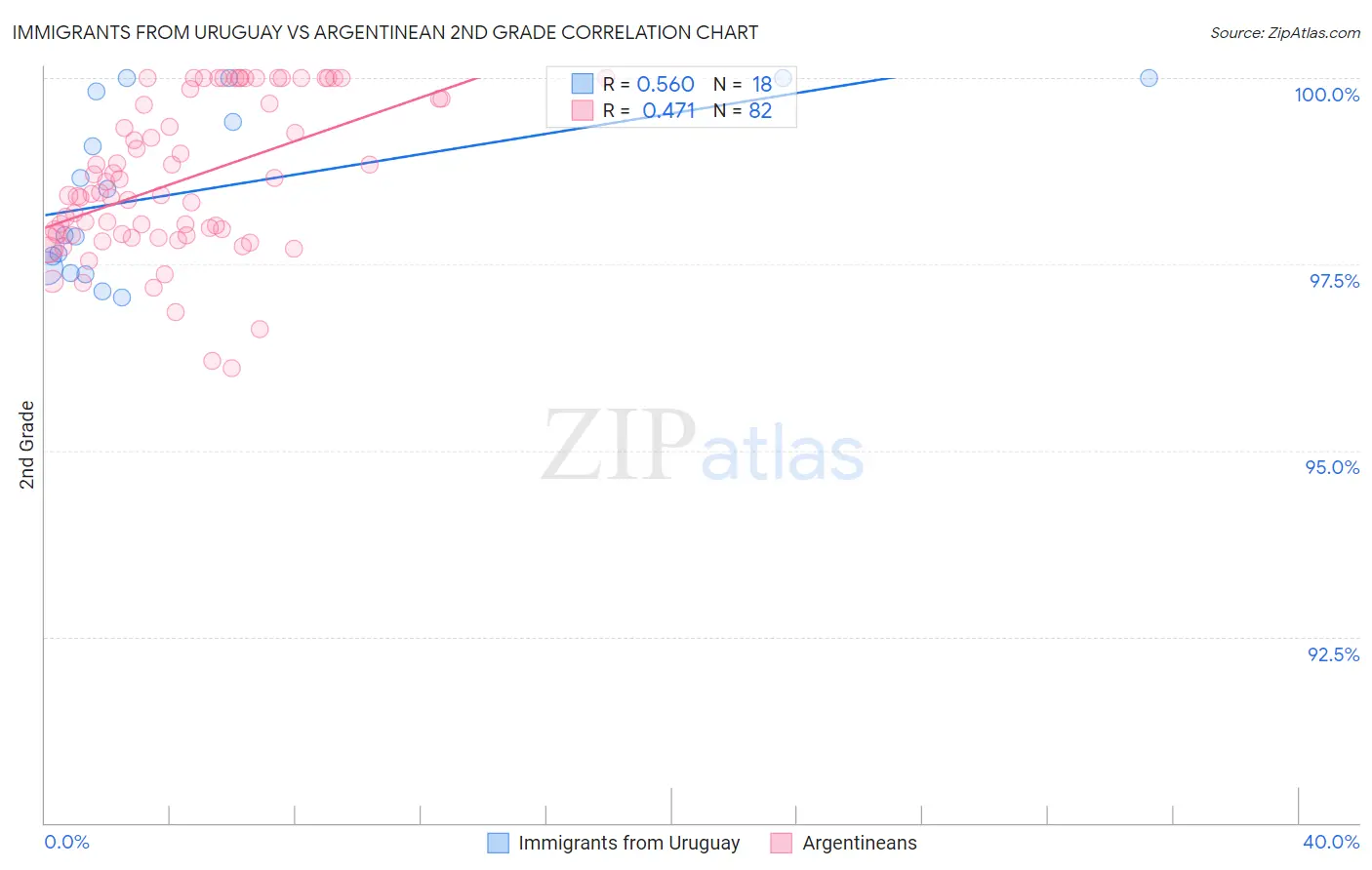 Immigrants from Uruguay vs Argentinean 2nd Grade